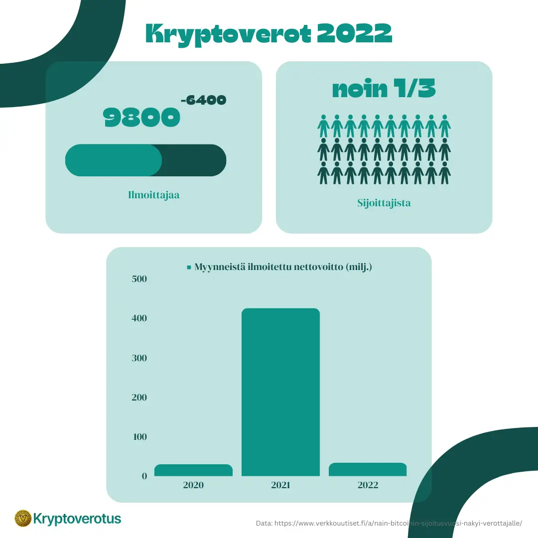 Verotiedot: Kryptoverot 2022 kansikuva